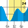 Dolgoi Island tide chart for Wednesday, August 24, 2022