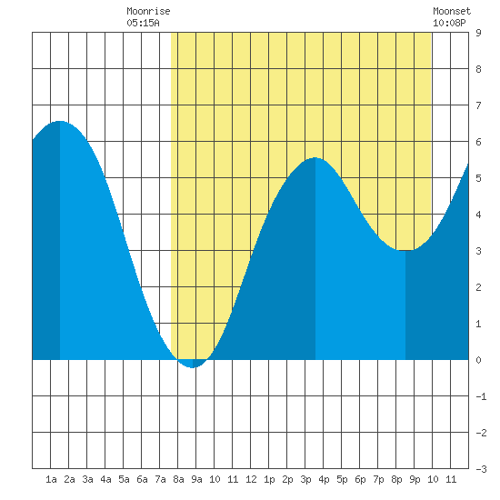 Dolgoi Island tide chart for Thursday, August 25, 2022