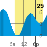 Dolgoi Island tide chart for Thursday, August 25, 2022