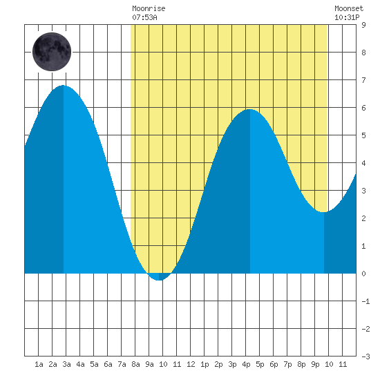 Dolgoi Island tide chart for Saturday, August 27, 2022