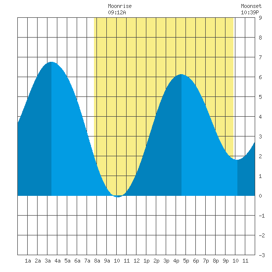 Dolgoi Island tide chart for Sunday, August 28, 2022