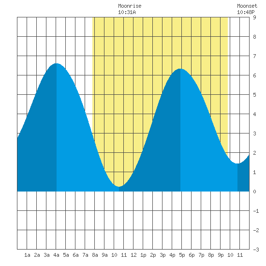 Dolgoi Island tide chart for Monday, August 29, 2022