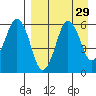 Dolgoi Island tide chart for Monday, August 29, 2022