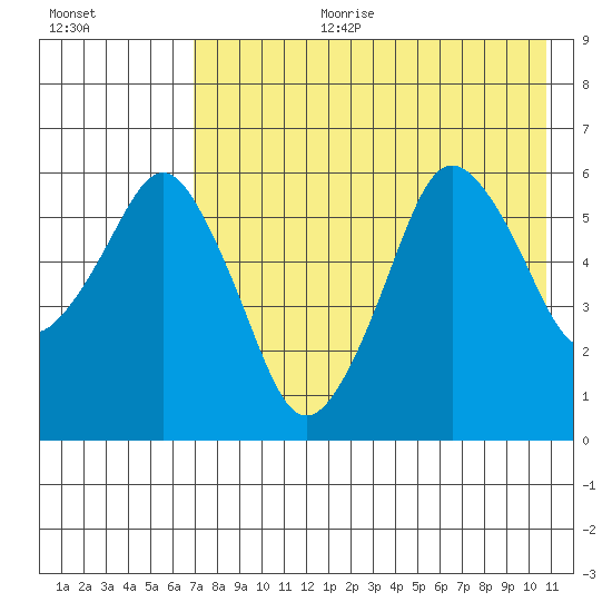 Dolgoi Island tide chart for Tuesday, August 2, 2022