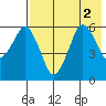Dolgoi Island tide chart for Tuesday, August 2, 2022