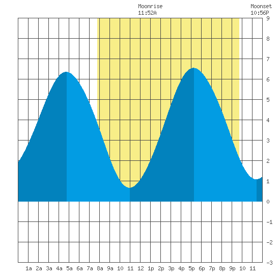 Dolgoi Island tide chart for Tuesday, August 30, 2022