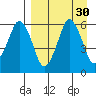 Dolgoi Island tide chart for Tuesday, August 30, 2022