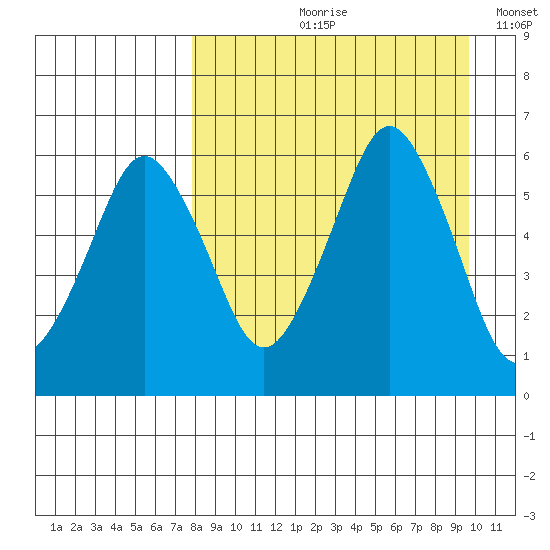 Dolgoi Island tide chart for Wednesday, August 31, 2022