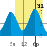 Dolgoi Island tide chart for Wednesday, August 31, 2022