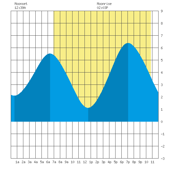 Dolgoi Island tide chart for Wednesday, August 3, 2022