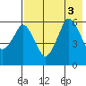 Dolgoi Island tide chart for Wednesday, August 3, 2022