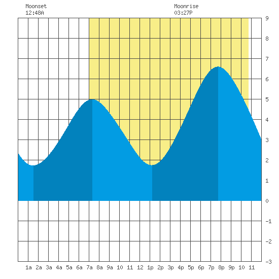 Dolgoi Island tide chart for Thursday, August 4, 2022