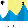Dolgoi Island tide chart for Friday, August 5, 2022