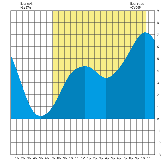Dolgoi Island tide chart for Sunday, August 7, 2022