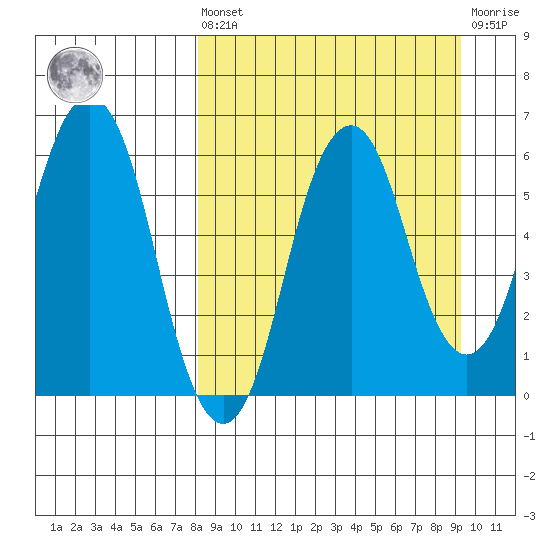 Dolgoi Island tide chart for Saturday, September 10, 2022