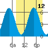 Dolgoi Island tide chart for Monday, September 12, 2022
