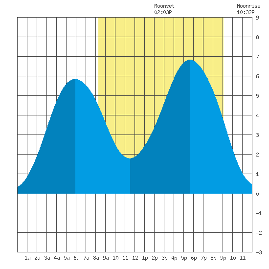 Dolgoi Island tide chart for Wednesday, September 14, 2022