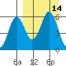 Dolgoi Island tide chart for Wednesday, September 14, 2022