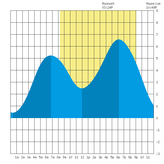 Dolgoi Island tide chart for Thursday, September 15, 2022