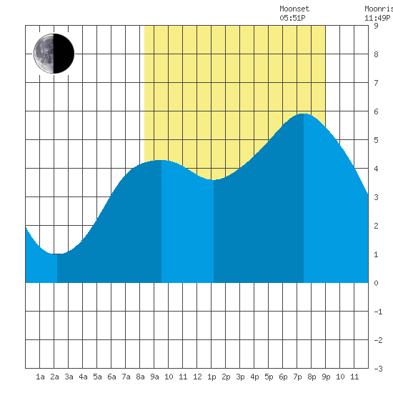 Dolgoi Island tide chart for Saturday, September 17, 2022