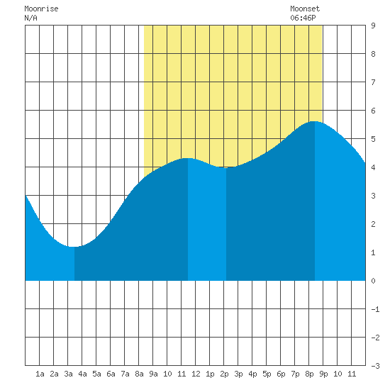 Dolgoi Island tide chart for Sunday, September 18, 2022