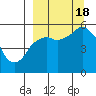 Dolgoi Island tide chart for Sunday, September 18, 2022