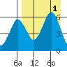 Dolgoi Island tide chart for Thursday, September 1, 2022
