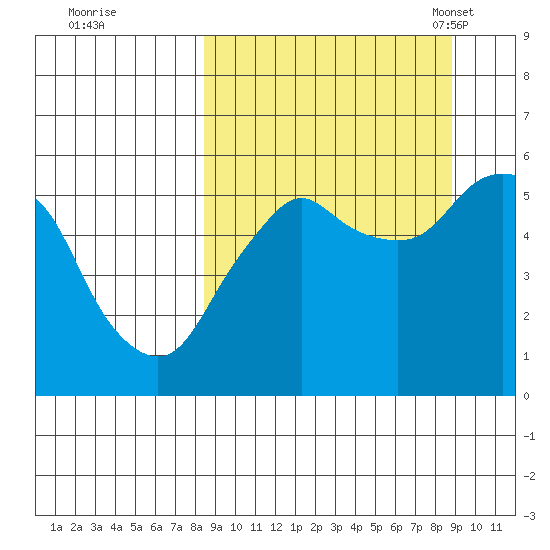 Dolgoi Island tide chart for Tuesday, September 20, 2022