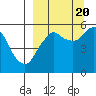 Dolgoi Island tide chart for Tuesday, September 20, 2022