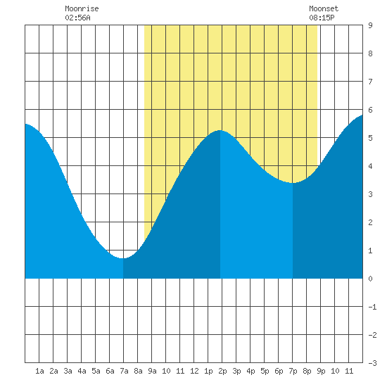Dolgoi Island tide chart for Wednesday, September 21, 2022