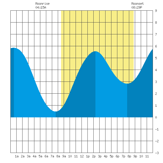 Dolgoi Island tide chart for Thursday, September 22, 2022