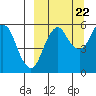 Dolgoi Island tide chart for Thursday, September 22, 2022