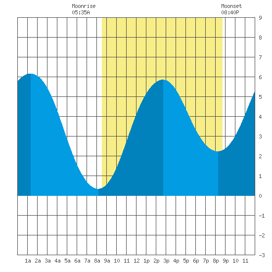 Dolgoi Island tide chart for Friday, September 23, 2022