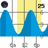 Dolgoi Island tide chart for Sunday, September 25, 2022