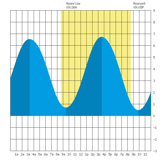 Dolgoi Island tide chart for Monday, September 26, 2022