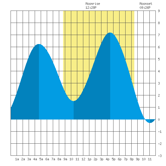 Dolgoi Island tide chart for Wednesday, September 28, 2022