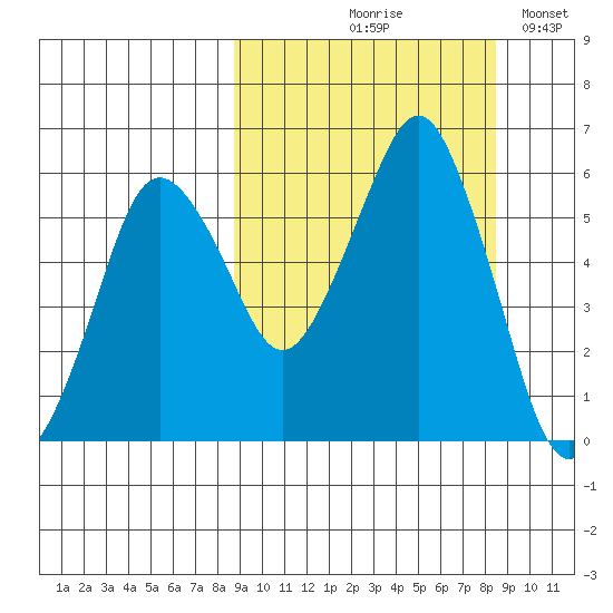 Dolgoi Island tide chart for Thursday, September 29, 2022