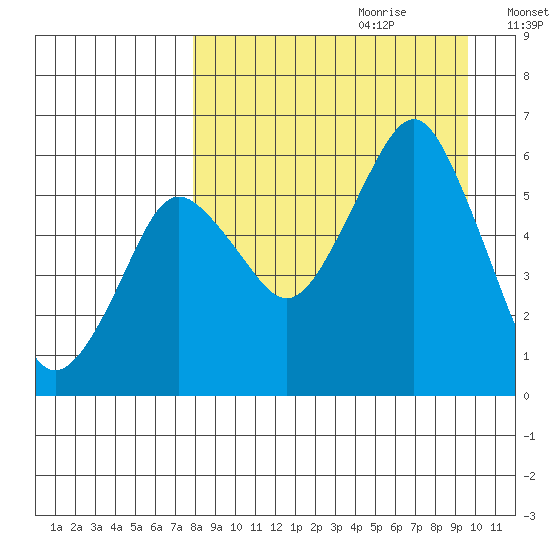 Dolgoi Island tide chart for Friday, September 2, 2022