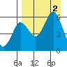 Dolgoi Island tide chart for Friday, September 2, 2022