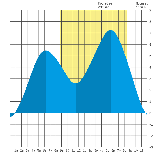 Dolgoi Island tide chart for Friday, September 30, 2022