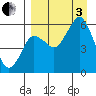 Dolgoi Island tide chart for Saturday, September 3, 2022