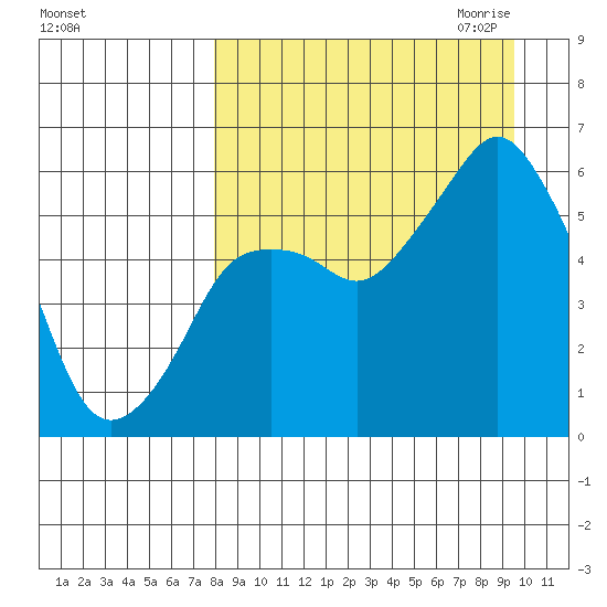 Dolgoi Island tide chart for Sunday, September 4, 2022