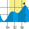 Dolgoi Island tide chart for Sunday, September 4, 2022