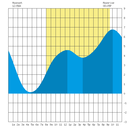 Dolgoi Island tide chart for Monday, September 5, 2022
