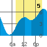 Dolgoi Island tide chart for Monday, September 5, 2022