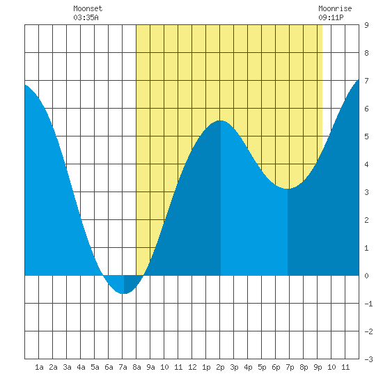 Dolgoi Island tide chart for Wednesday, September 7, 2022