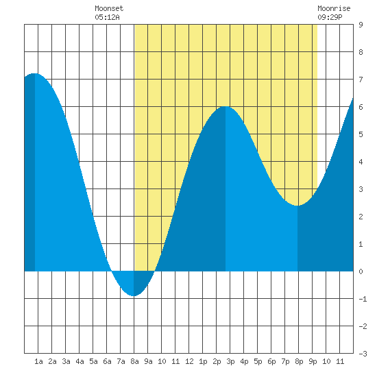 Dolgoi Island tide chart for Thursday, September 8, 2022