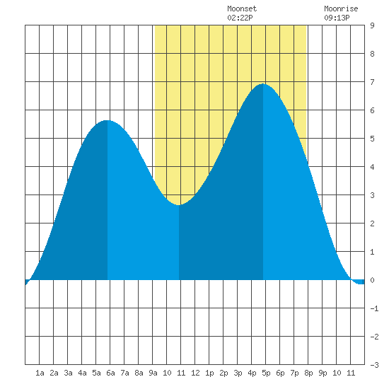 Dolgoi Island tide chart for Thursday, October 13, 2022
