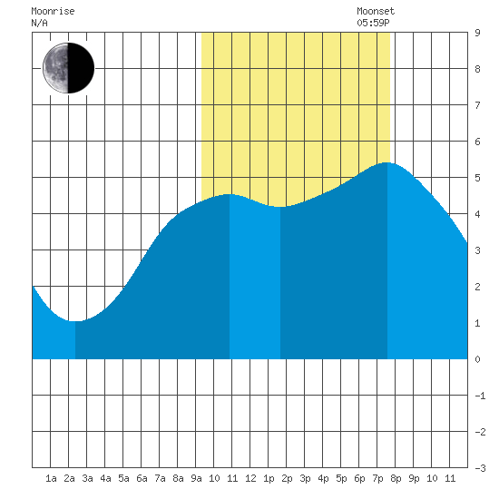 Dolgoi Island tide chart for Monday, October 17, 2022
