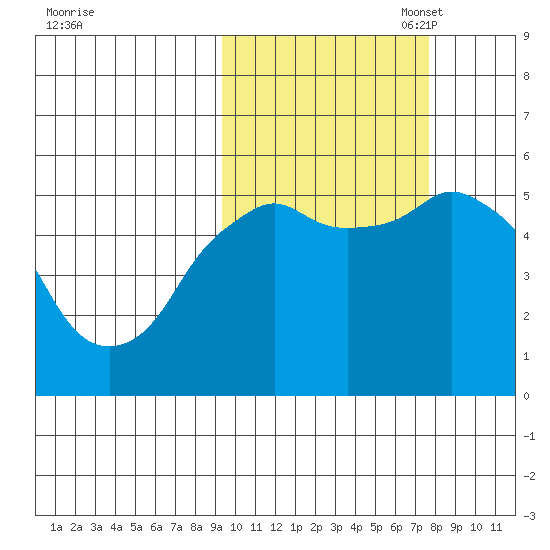 Dolgoi Island tide chart for Tuesday, October 18, 2022